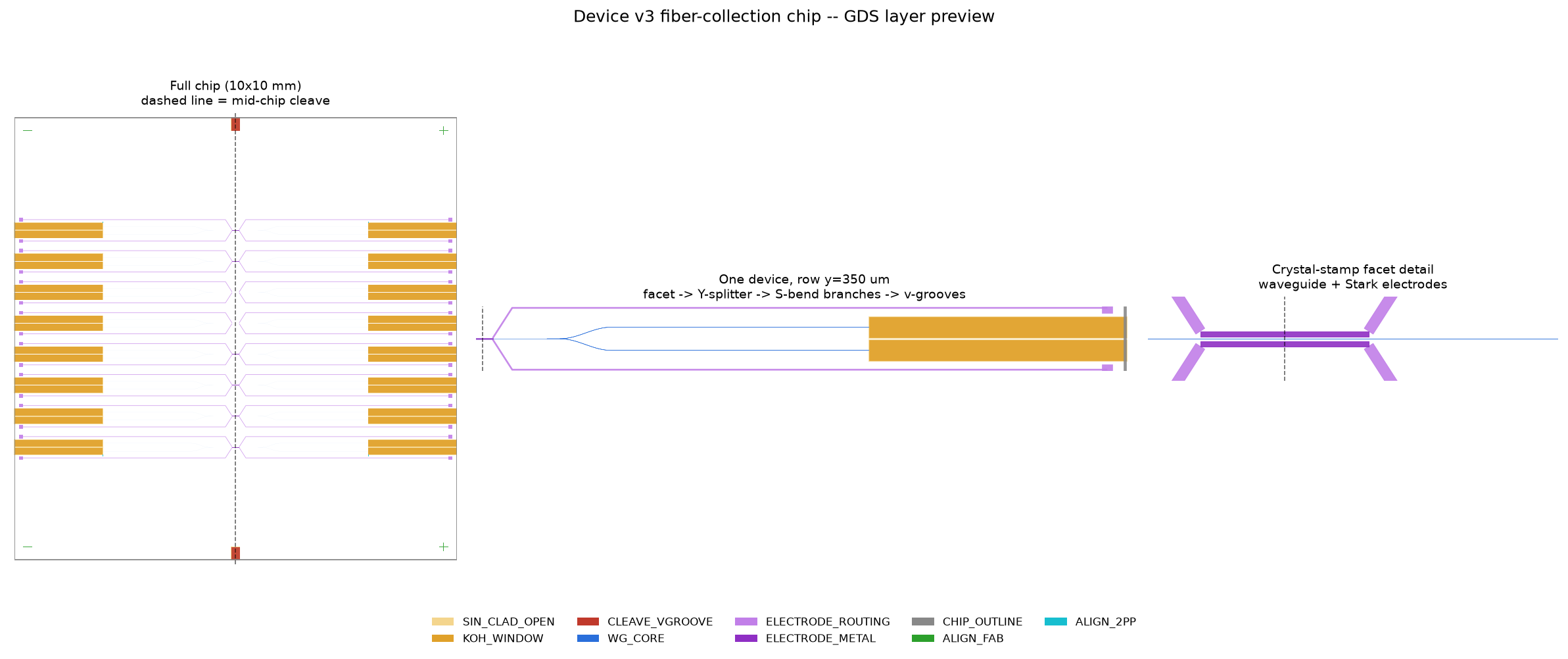 Device v3 chip GDS layout preview: full chip, one device (facet to v-groove), and the crystal-stamp facet detail