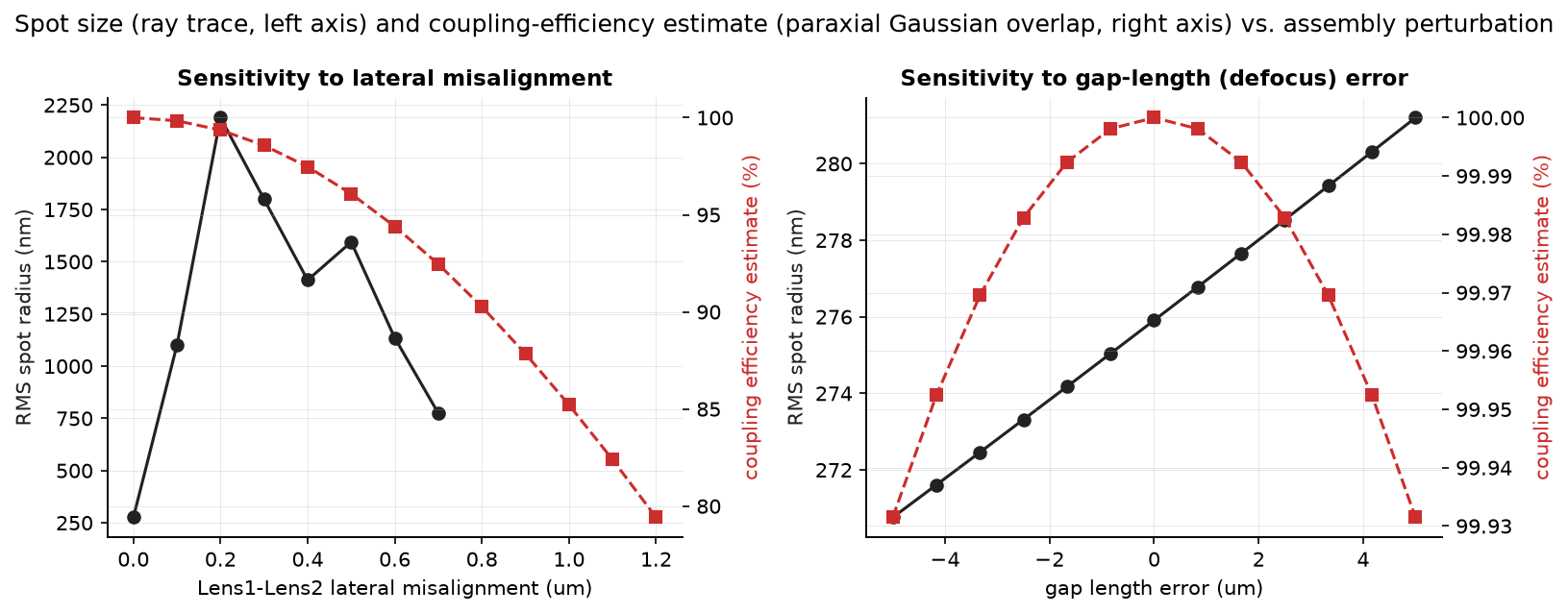 RMS spot size and coupling-efficiency estimate vs. lateral misalignment and gap-length defocus error