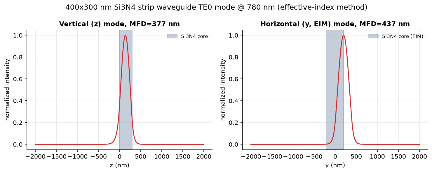 Solved TE0 waveguide mode intensity profile, horizontal and vertical cuts, with MFD called out