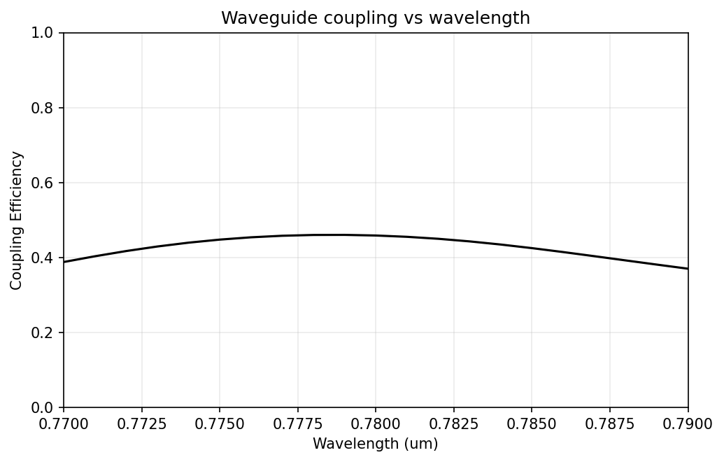 Final coupling efficiency vs wavelength