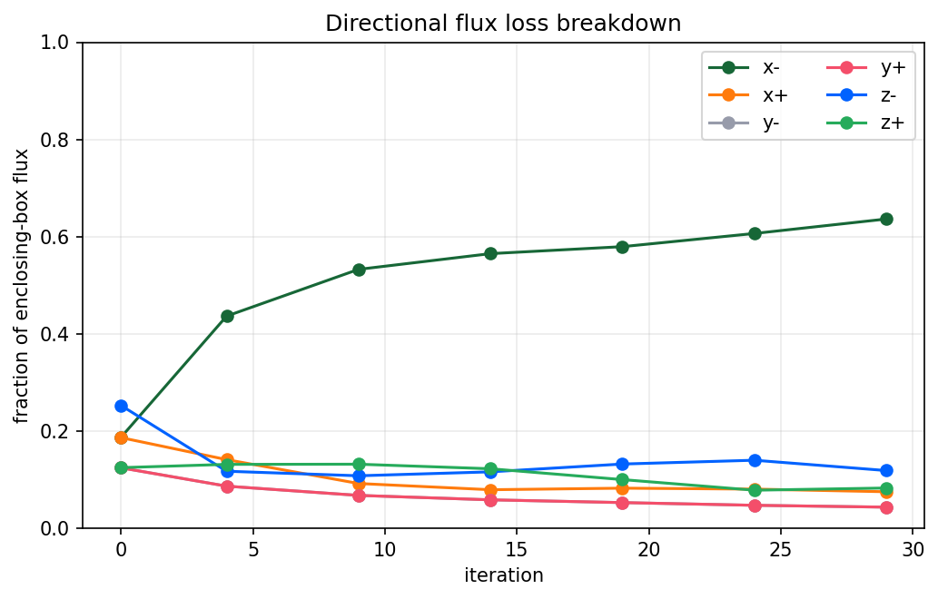 directional flux