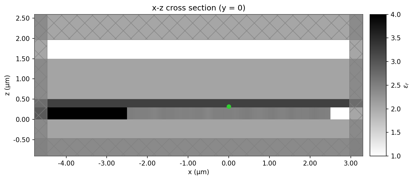 x-z (y = 0)