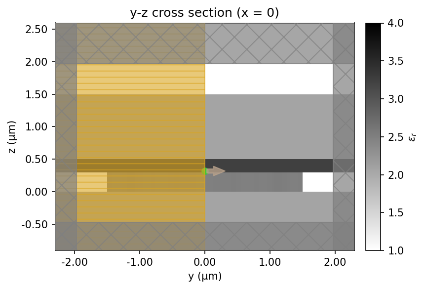 y-z (x = 0)