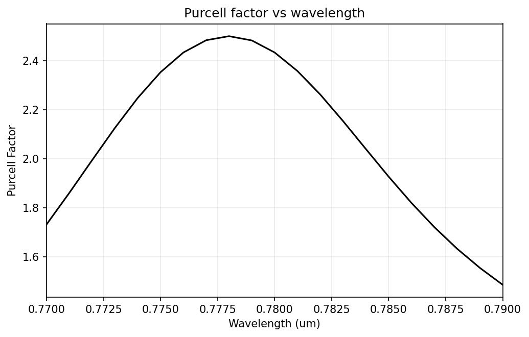 Final Purcell factor vs wavelength